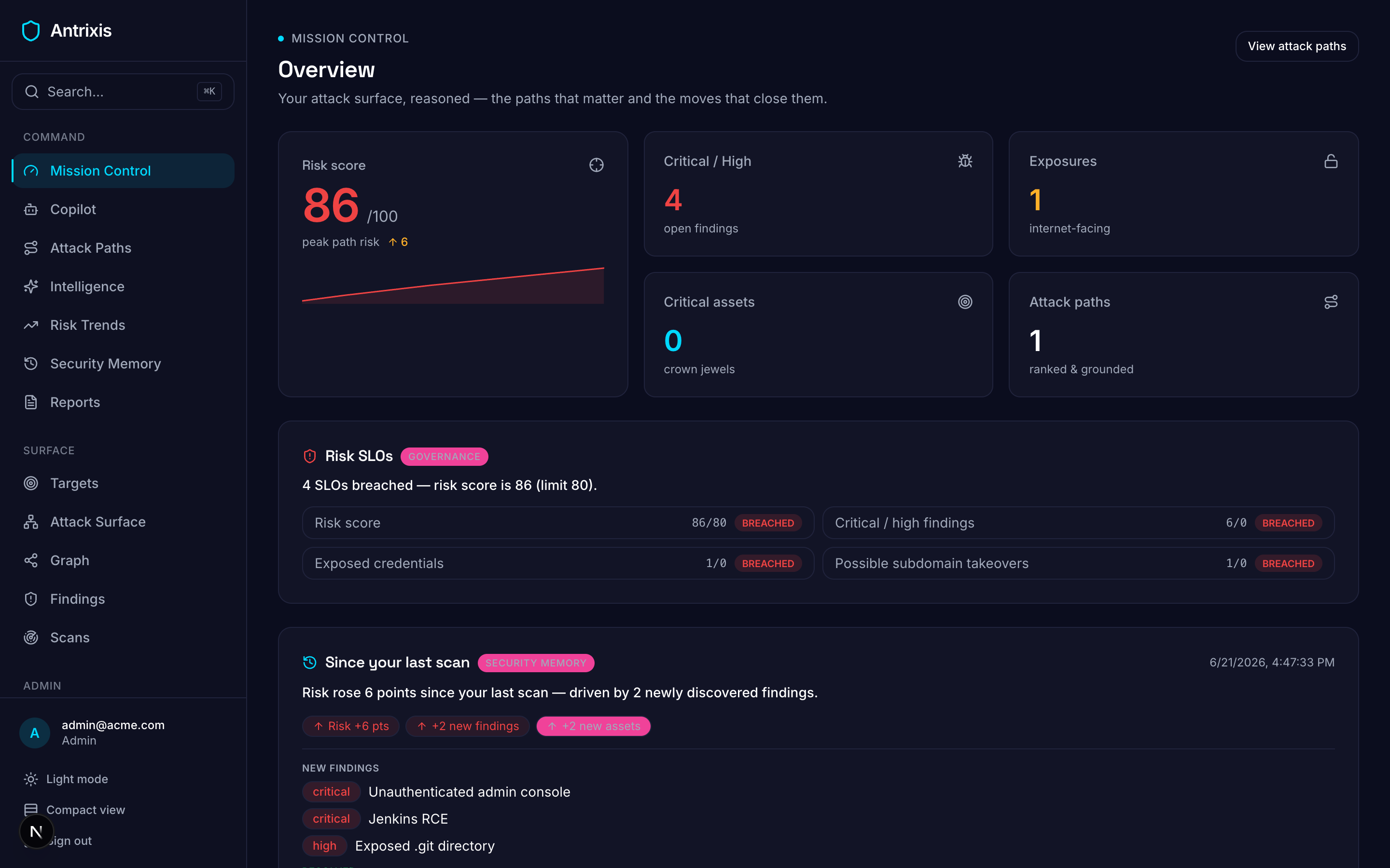 Antrixis dashboard: an attack-surface risk score, ranked severity metrics, breached SLOs, recent security changes, a 30-day forecast, and the attack path an attacker would start from — all on one screen.